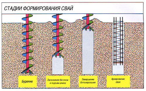 Устройство буронабивных свай