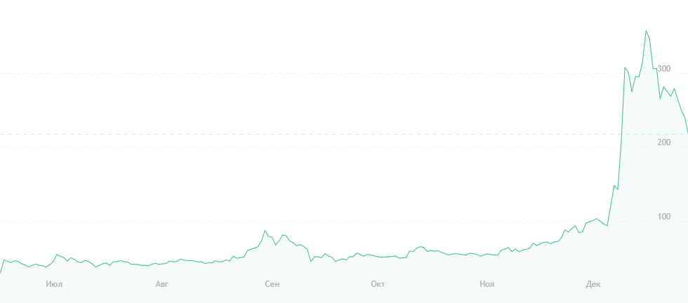 График Dash за 2017 год (снижение стоимости вызвано общей коррекцией рынка)