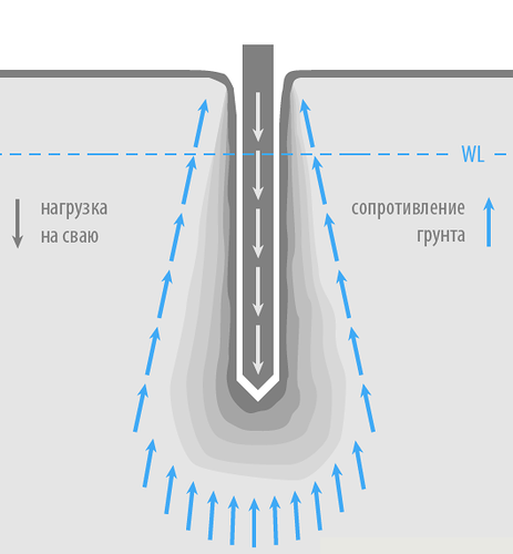 Расчет несущей способности сваи по грунту: правила определения, размещение свай 