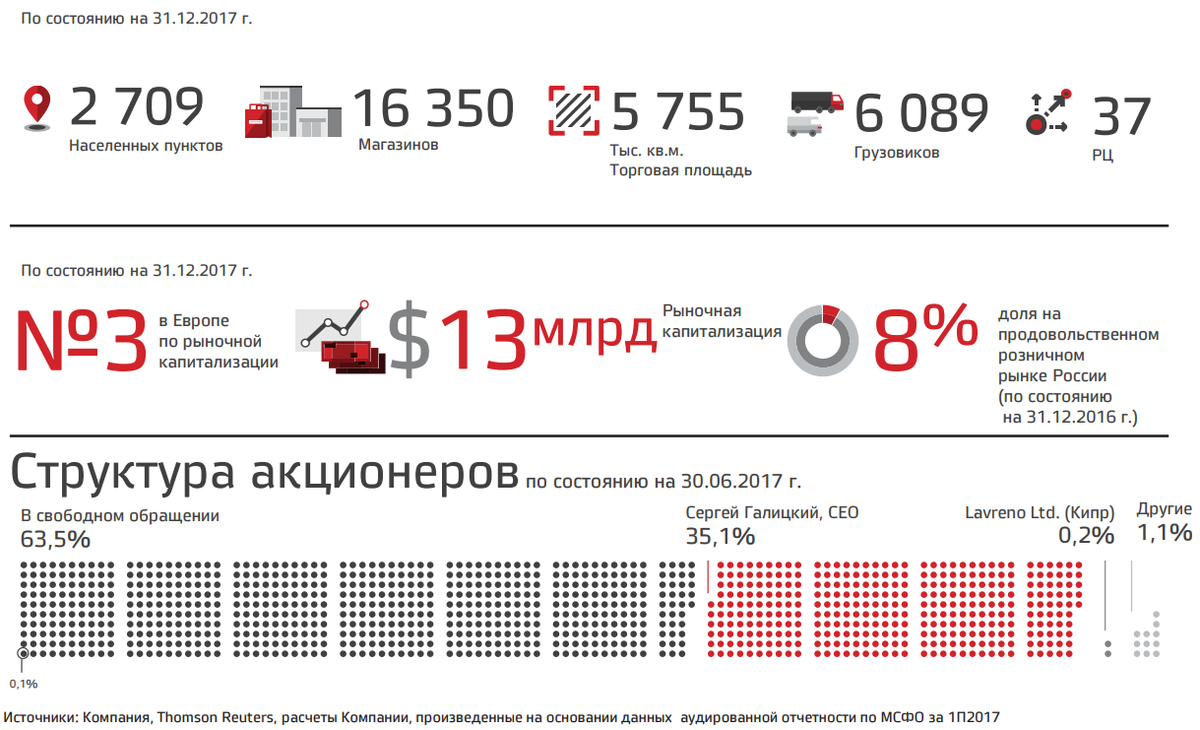 Стратегическая карта пао магнит