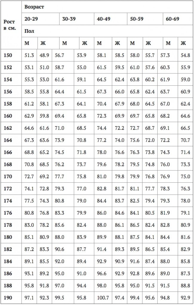 Нормальные значения окружности талии