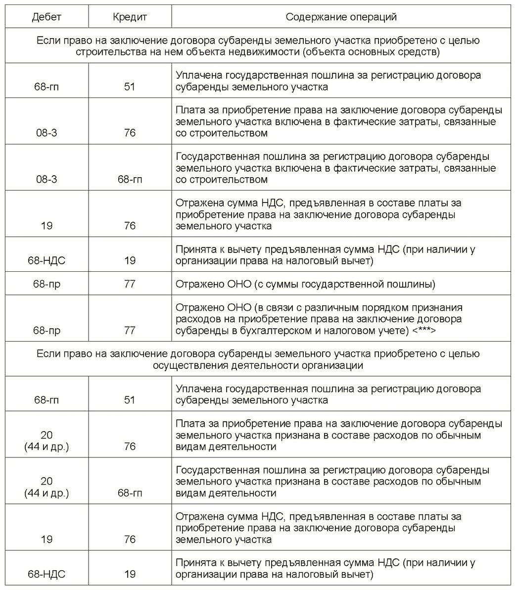 Бухгалтерский учет госпошлины. Госпошлина начислить. Государственная пошлина проводки. Государственная пошлина перечислена в бюджет.