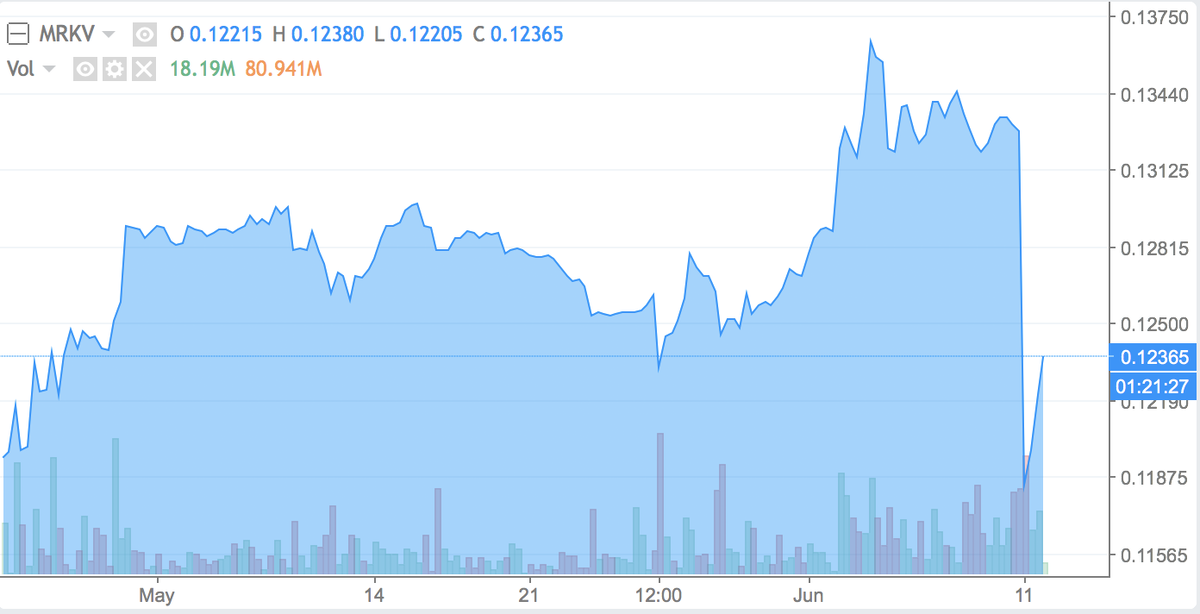 Дивидендный гэп и рост после