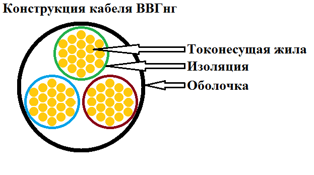 Конструкция кабеля ВВГнг
