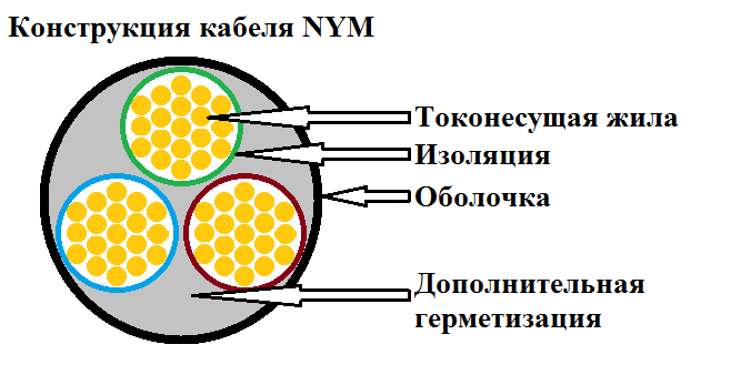 Конструкция кабеля. Конструкция кабеля NYM. Кабель NYM строение. Конструкция шнура. 12. Конструкция кабеля.