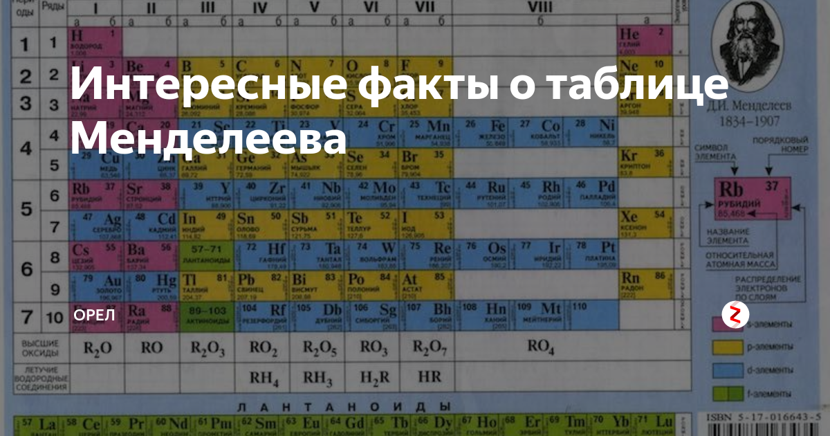 Последний элемент менделеева. Самый интересный элемент таблицы. Интересные факты о периодической системе Менделеева. Самый интересный элемент таблицы Менделеева. Факты о таблице Менделеева.