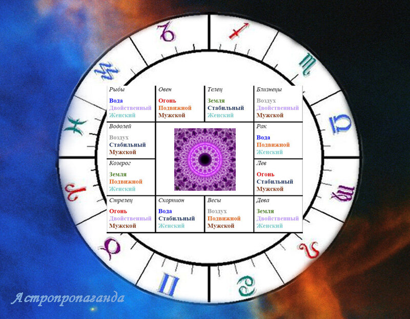 Планета покровитель. Редкие случаи скопления планет в одном знаке.