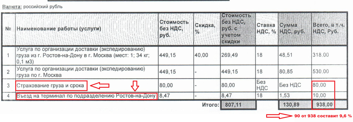 Рост транспортировки из-за страховки и въезда составил 9,6 % ,при этом  12,5% роста стоимости обеспечил въезд