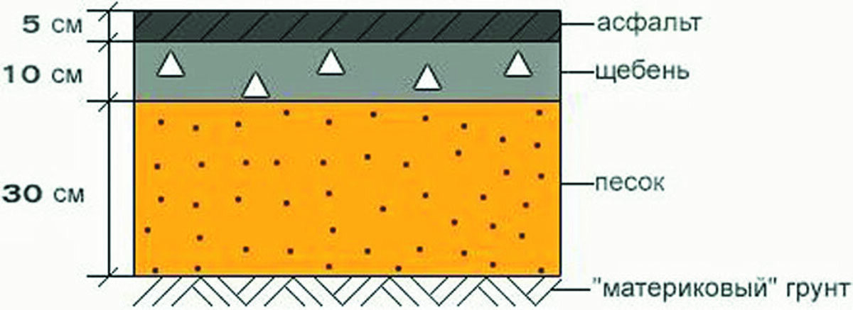 Пирог под асфальтовое покрытие тротуара
