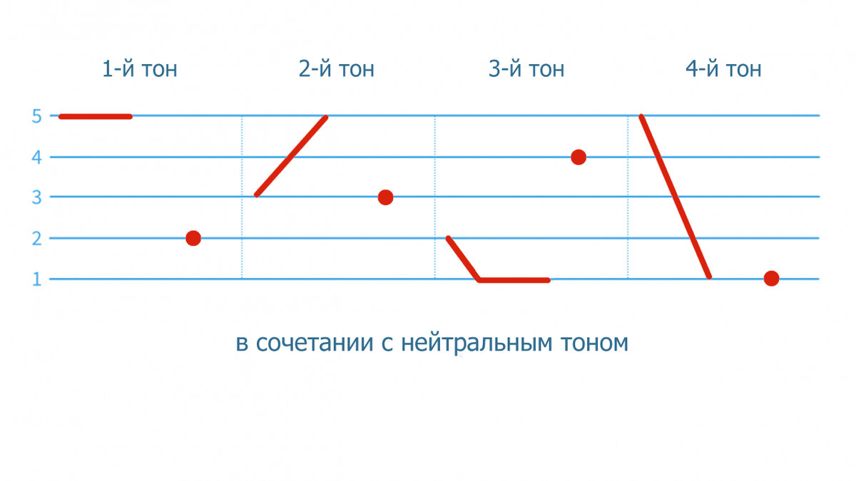 Тоны тона предложения. Нулевой тон в китайском языке. Практика тонов в китайском языке. Нейтральный тон в китайском языке. Схема тонов в китайском языке.