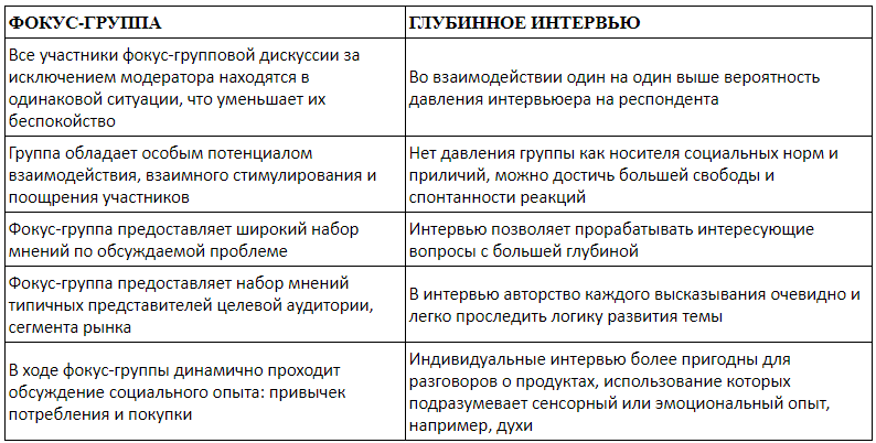 Отличия групп. Глубинное интервью и метод фокус групп. Метод глубинного интервью. Фокус группа и глубинное интервью. Сравнение фокус группы и глубинного интервью.