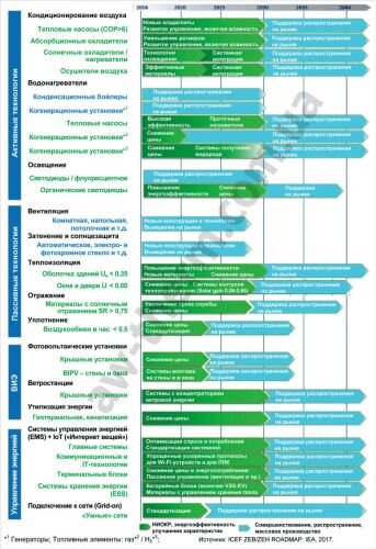 Рис. 2. «Дорожная карта» внедрения новых технологий до 2040 г. в приложении для систем HVAC в зданиях с нулевым потреблением энергии. Источник: ICEF ZEB/ZEH ROADMAP: IEA