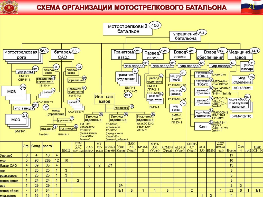 Схема мотострелкового полка