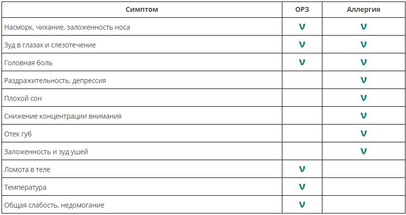Как распознать, ОРЗ это или аллергия?