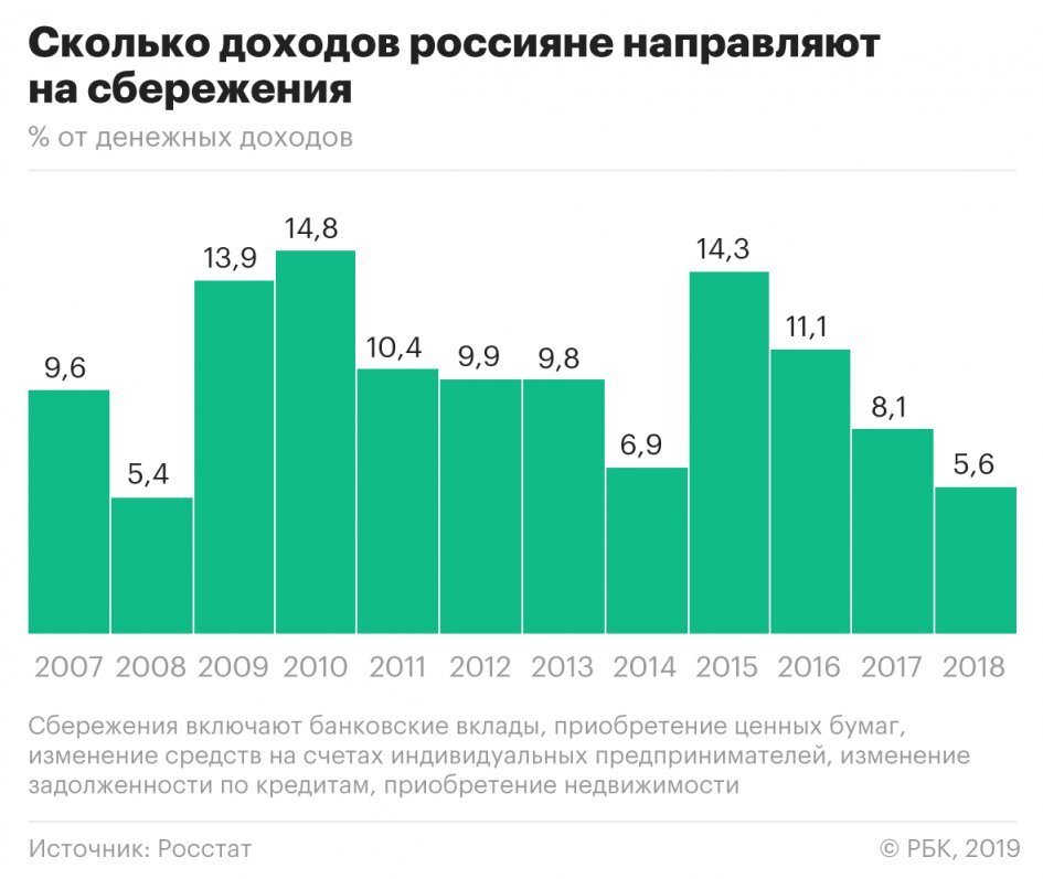 Доля сбережений населения РФ в % от дохода