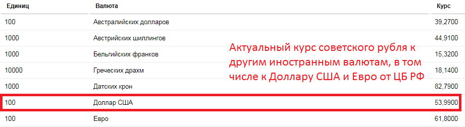Актуальный курс Советского рубля к иностранным валютам с сайта ЦБ РФ.