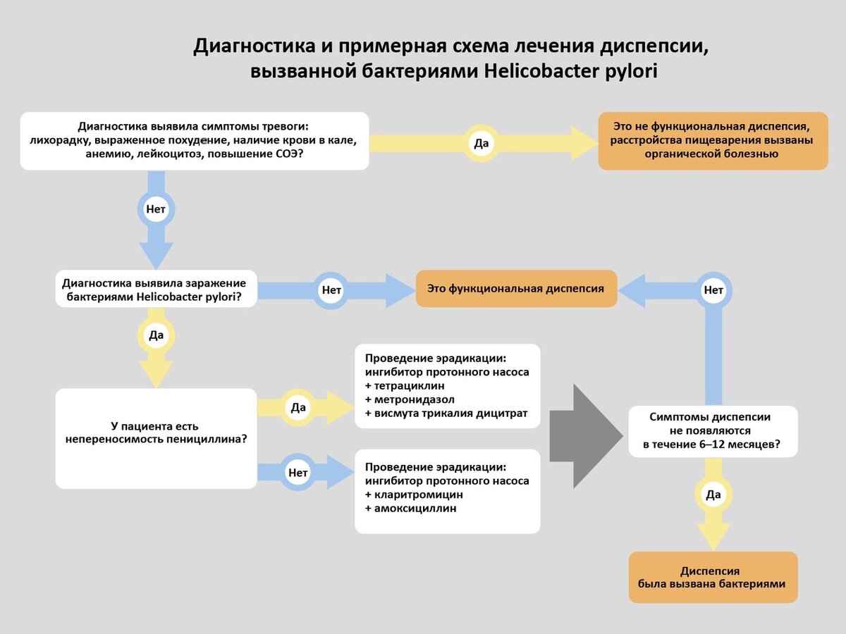 Диспепсия желудка лечение препараты схема лечения