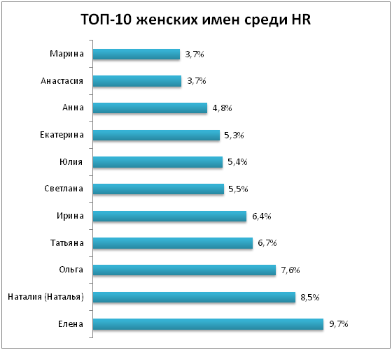 10 имен