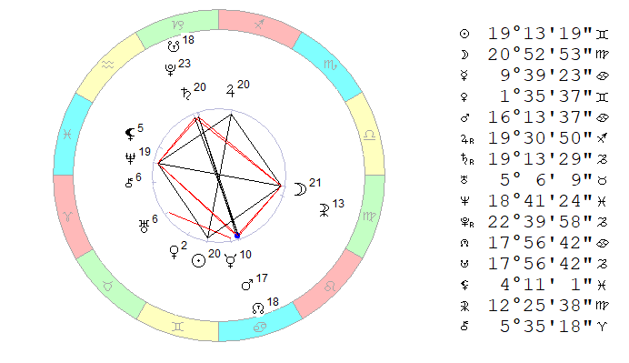 Космограмма 10 июня 2019 на полдень, Московское время.