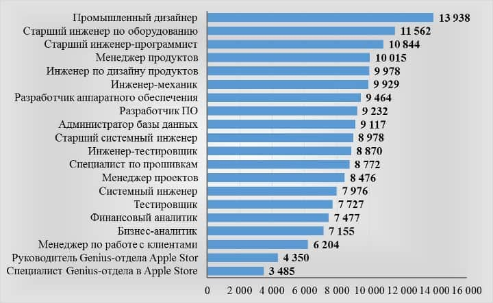 Статистика взята с сайта: GlassDoor