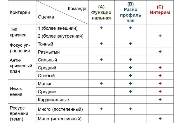 Оценка команд