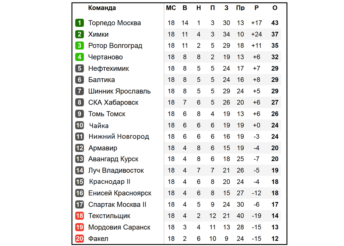 Турнирная таблица фнл 2024 2025 года