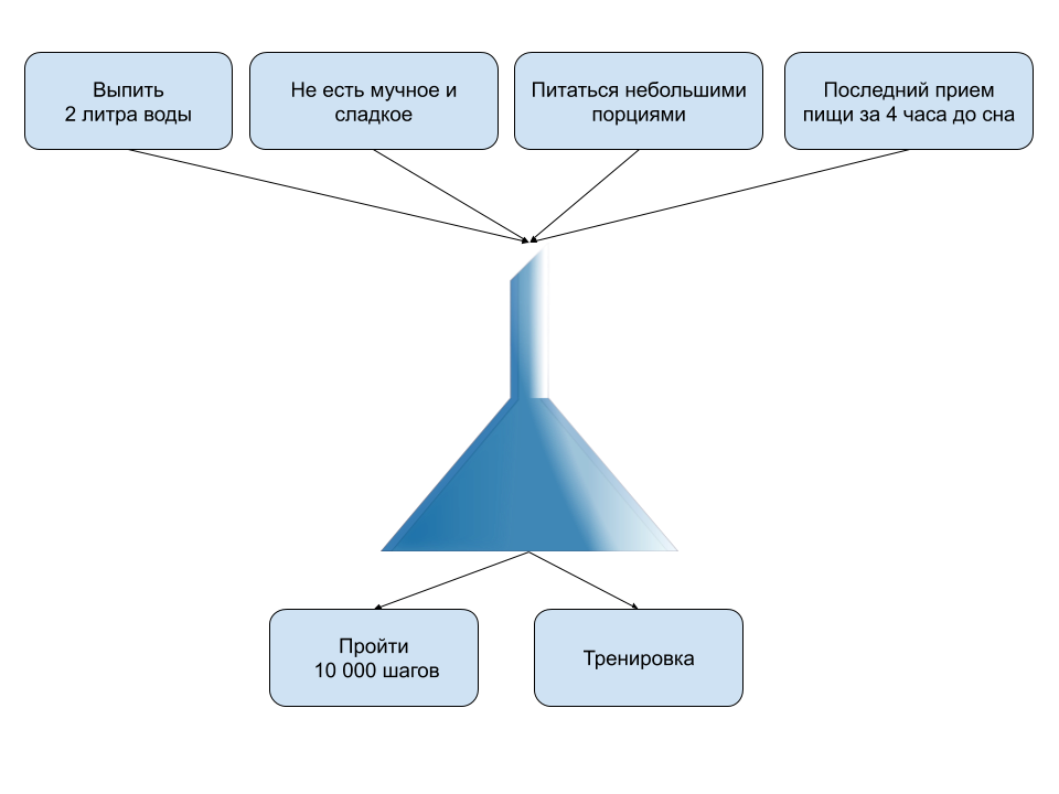 Грубое представление системы похудания
