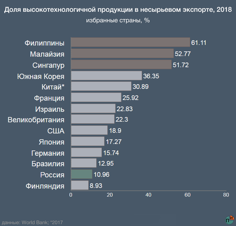 Страны отличающиеся высокой долей лиц молодых возрастов. Доля в экспорте высокотехнологичной продукции в России в 2018. Доля наукоемкой продукции в экспорте. Доля в экспорте высокотехнологичной продукции. Доля высокотехнологичной продукции в экспорте России.