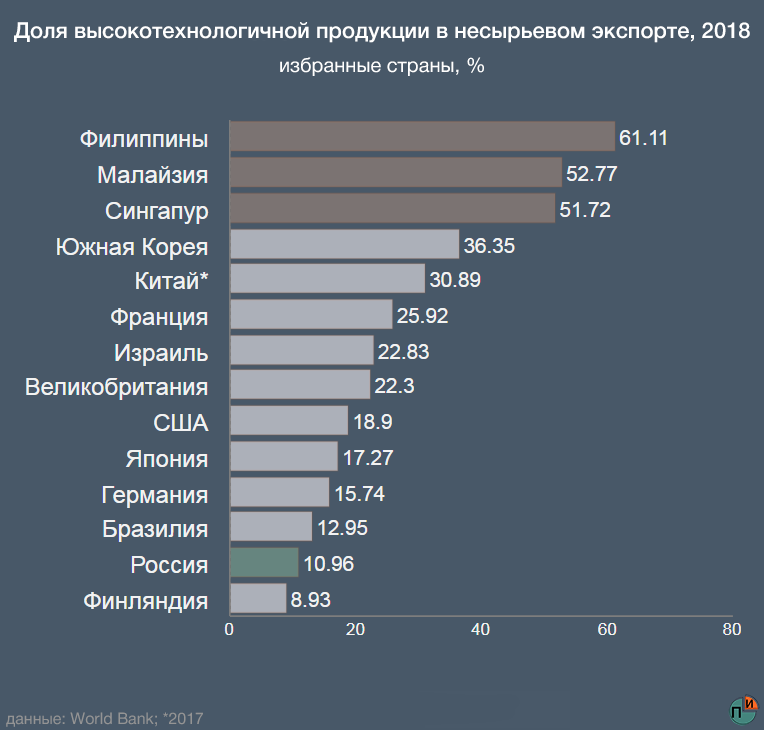 Продукция страна. Доля в экспорте высокотехнологичной продукции в России в 2018. Доля наукоемкой продукции в экспорте. Доля в экспорте высокотехнологичной продукции. Доля высокотехнологичной продукции в экспорте России.