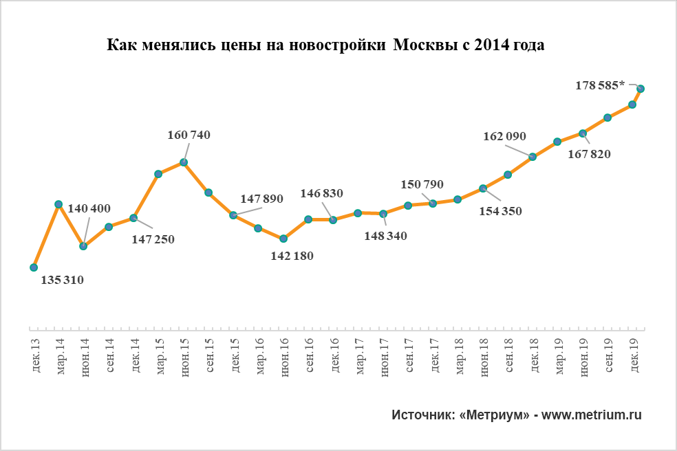 Динамика стоимости квартир в Москве за 10 лет. Динамика стоимости 1 кв метра жилья в Москве. Динамика стоимости жилья в Москве за 10 лет график. График стоимости жилья в Москве за 20 лет.