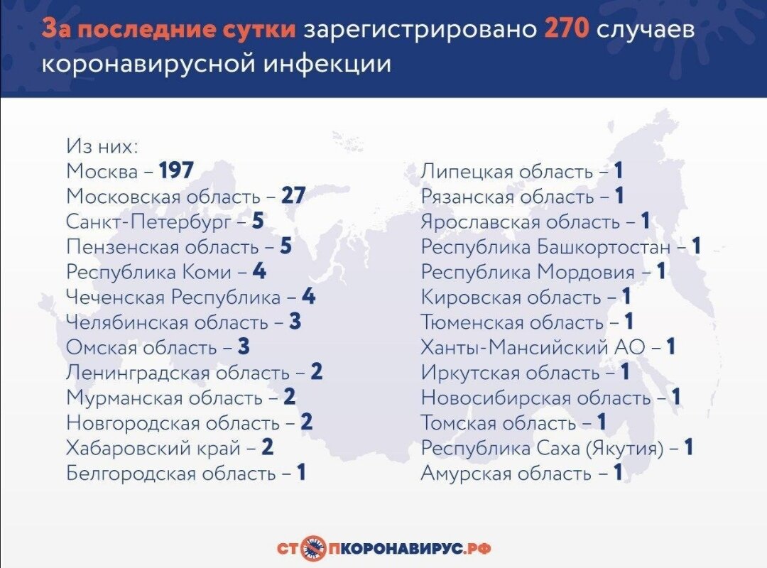 Статистика распространения Covid-19.