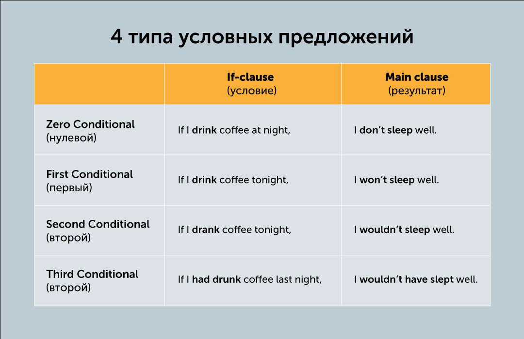 Образуйте условные предложения