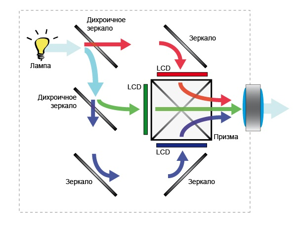 Как работает проектор. 3lcd проекторы принцип действия. LCD проектор схема. LCOS проектор схема. Оптическая схема LCD проектора.