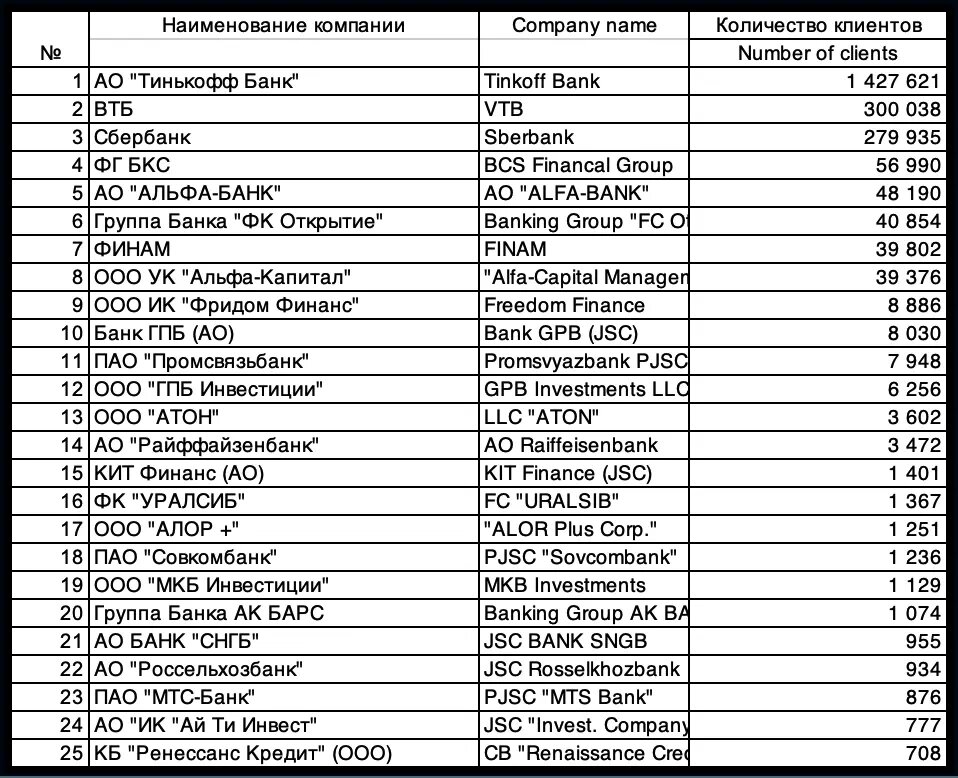 Рейтинг брокеров отсортированных по числу активных клиентов на август 2021 года  MOEX