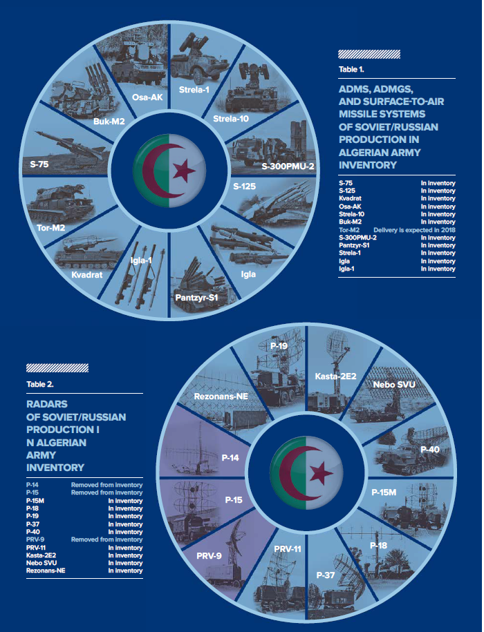 Оснащенность российской техникой ПВО и РЭБ ВС Алжира.