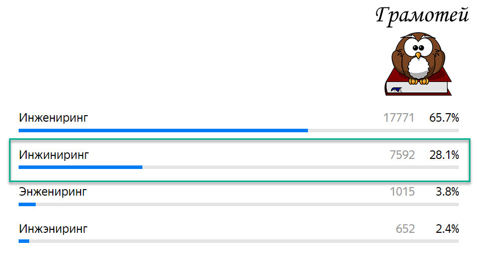 Пиши правильно: Инжиниринг. Фото автора  