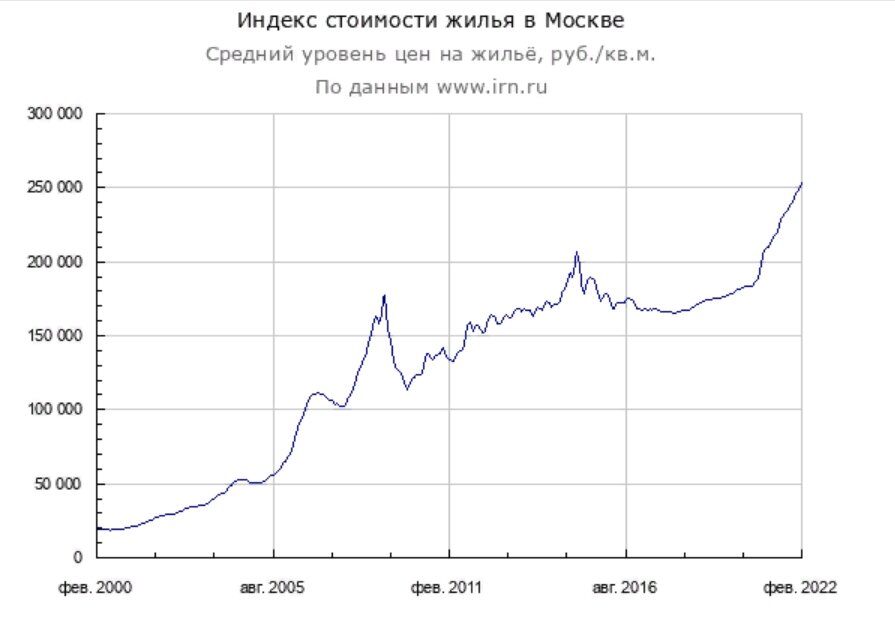 График ценообразования на примере Москвы за 2 года