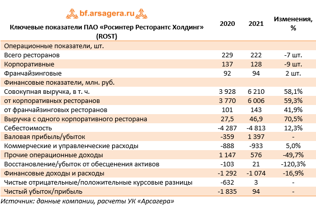 Инвестор года 2021