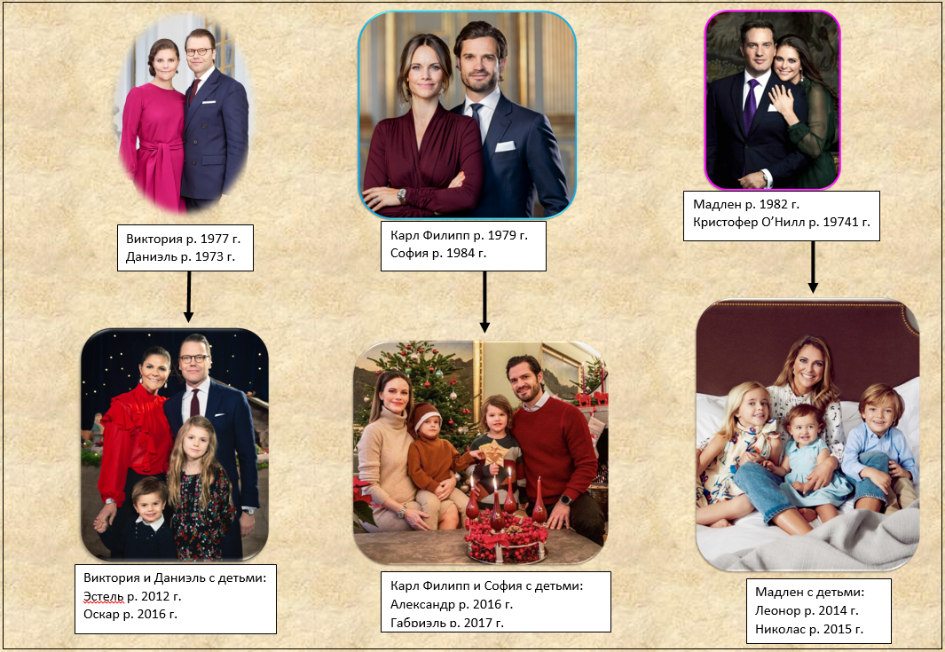 Шведская семья. Королевская семья выставка крафт. Шведская семья что это значит простыми словами. Что значит шведская семья и почему.