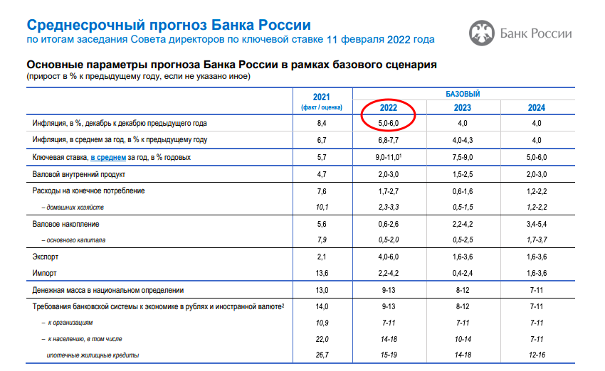 Среднесрочный прогноз ЦБ РФ от 11 февраля 2022 года. Источник: https://www.cbr.ru/press/keypr/