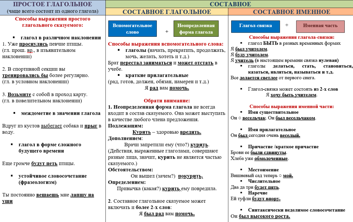 Предложение сгс сис пгс. СГС составное глагольное сказуемое. ПГС СГС сис таблица. СГС ПГС сис. ПГС СГС.