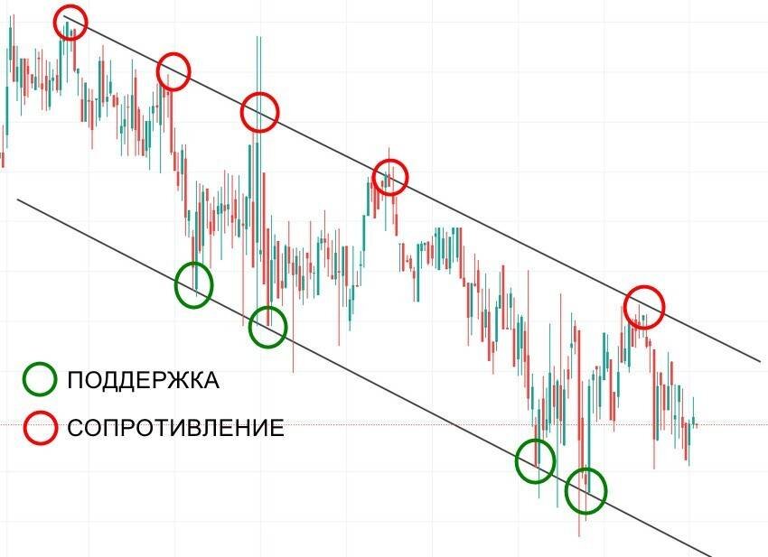 Линия поддержки. Уровень поддержки и сопротивления в трейдинге. Зона поддержки и сопротивления трейдинг. Что такое уровень поддержки и уровень сопротивления в трейдинге. Уровень поддержки и сопротивления в трейдинге график.