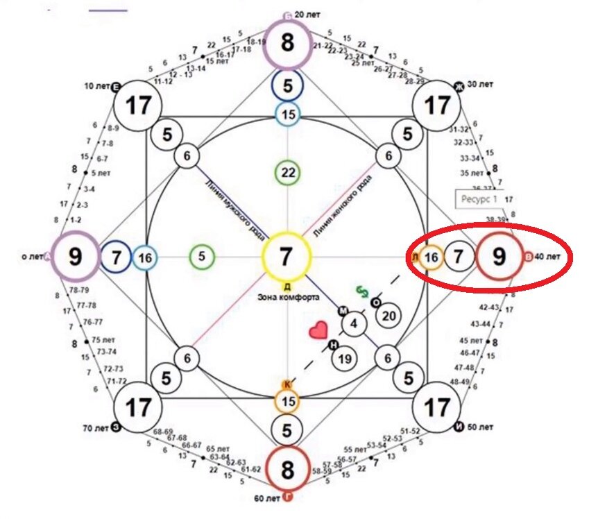 Матрица судьбы любовь 8. Матрица судьбы. Зоны в матрице судьбы. Разгул матрица судьбы. Матрица судьбы схема.
