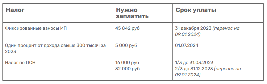 Как уменьшить налог на 1% с дохода свыше 300 000 рублей в 2023