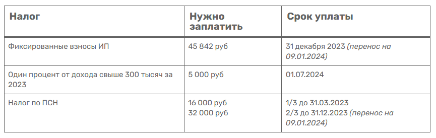 Как уменьшить УСН и ПСН на один процент от дохода свыше 300 тысяч