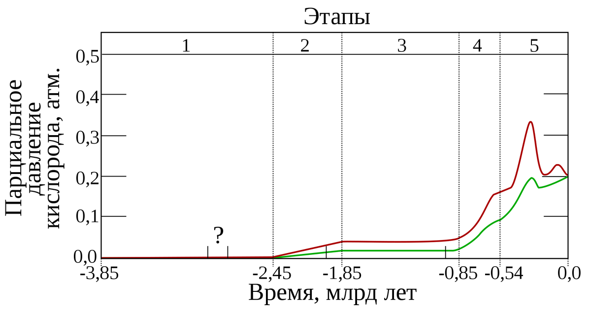 График заимствован из Википедии. Красный — верхняя оценка, зелёный — нижняя.