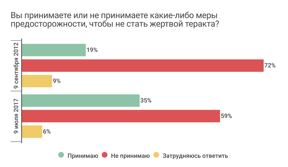 Источник: исследование ФОМ “Какие меры принимают люди, чтобы не стать жертвой терроризма?” (2017)