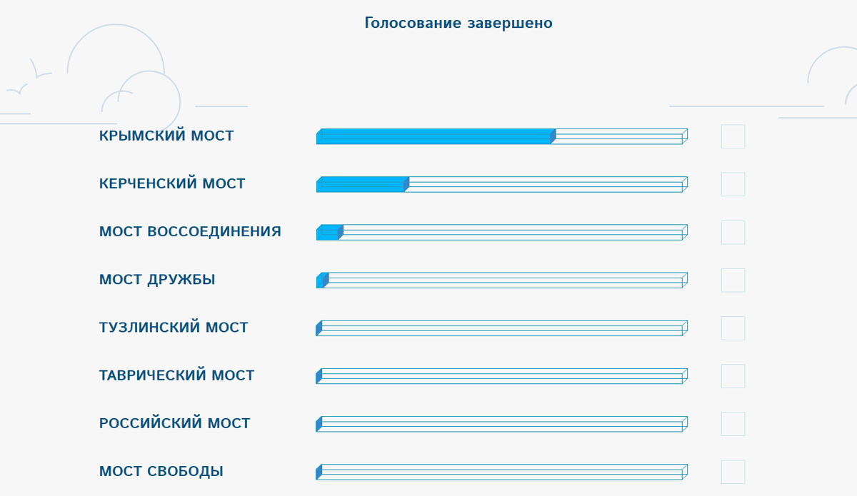 Результаты голосования