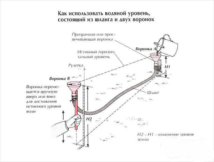 Пошаговая инструкция для технологии полусухой стяжки своими руками