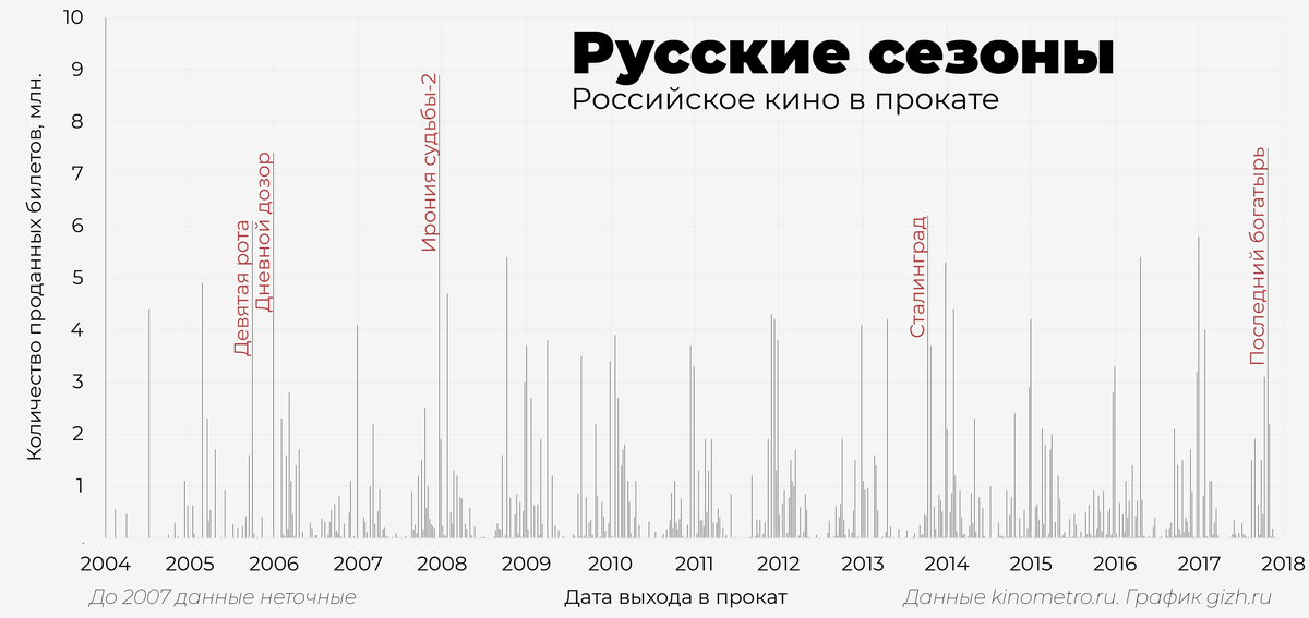 Кинопрокат по годам. Русский график